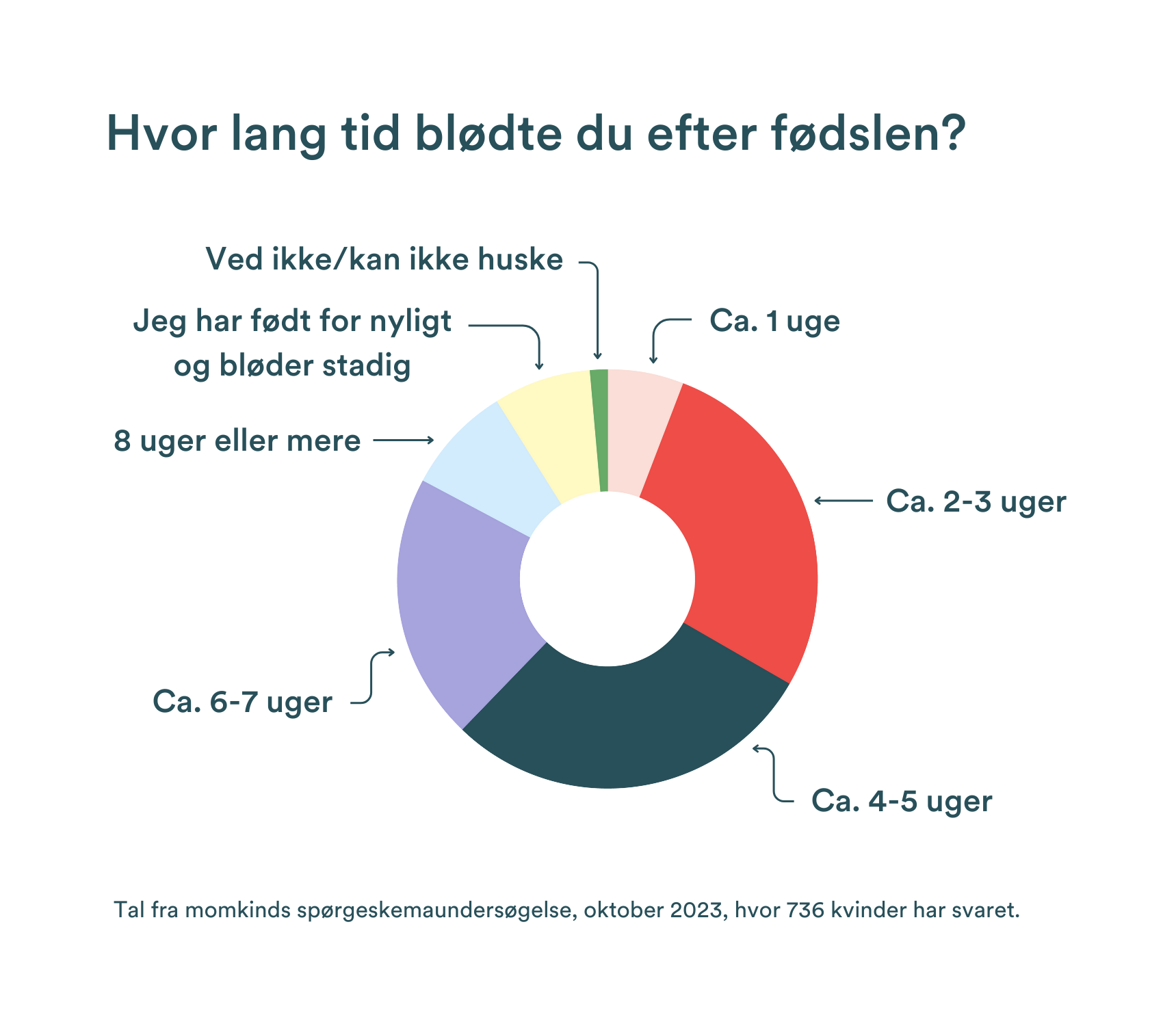 hvor lang tid bløder man efter fødsel illustration af svar fra spørgeskemaundersøgelse