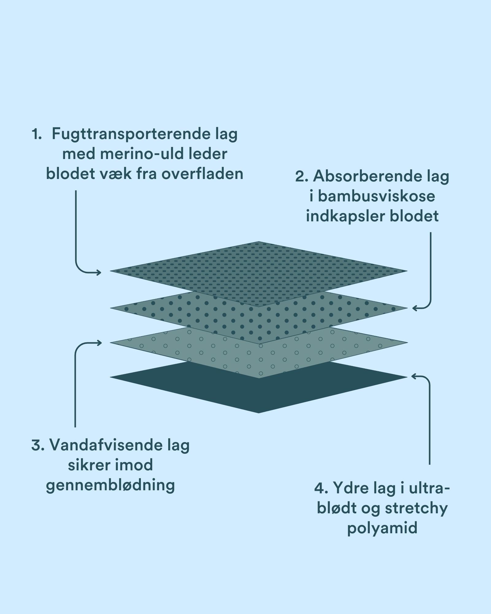 beskrivelse af teknologien bag menstruationstrusser fra momkind beskriver de fugttransporterende, absorberende og vandafvisende lag